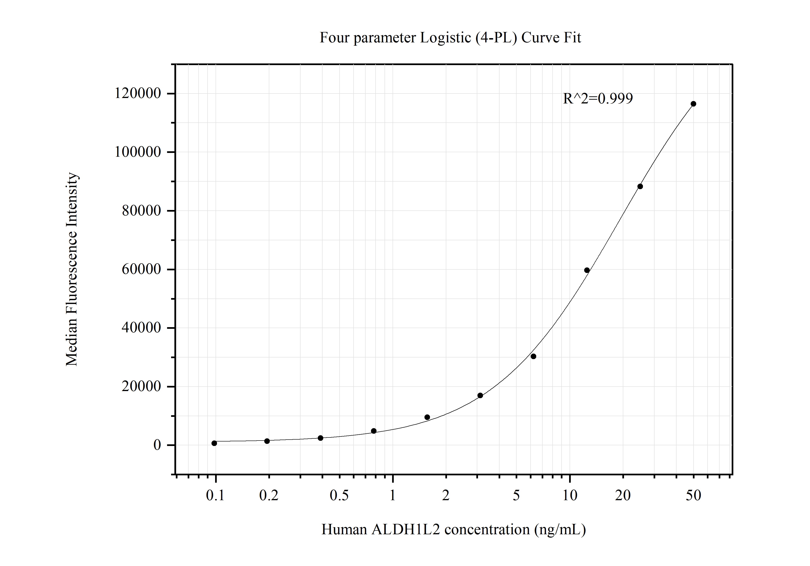 Cytometric bead array standard curve of MP50511-3